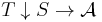 T\downarrow S \to \mathcal A