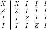 
\begin{array}
[c]{c}
X\\
Z\\
I\\
I
\end{array}
\left\vert
\begin{array}
[c]{cccc}
X & I & I & I\\
Z & I & I & I\\
I & Z & I & I\\
I & I & Z & I
\end{array}
\right.
