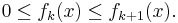  0 \leq f_k(x) \leq f_{k%2B1}(x). \, 