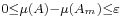 \scriptstyle0\leq\mu(A)-\mu(A_m)\leq\varepsilon