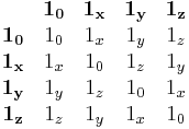 
\begin{matrix}
   &\mathbf{1_0}&\mathbf{1_x}&\mathbf{1_y}&\mathbf{1_z}\\
\mathbf{1_0}&1_0&1_x&1_y&1_z\\
\mathbf{1_x}&1_x&1_0&1_z&1_y\\
\mathbf{1_y}&1_y&1_z&1_0&1_x\\
\mathbf{1_z}&1_z&1_y&1_x&1_0
\end{matrix}
