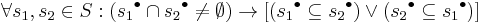 \forall s_1,s_2\in S: (s_1{}^\bullet \cap s_2{}^\bullet\neq \emptyset) \to [(s_1{}^\bullet\subseteq s_2{}^\bullet) \vee (s_2{}^\bullet\subseteq s_1{}^\bullet)]