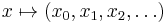 x \mapsto (x_0, x_1, x_2, \ldots)