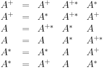 \begin{array}{lclll}
A^%2B &=& A^%2B   & A^{%2B*} & A^*\\
A^%2B &=& A^*   & A^{%2B*} & A^%2B\\
A   &=& A^{%2B*}& A^*    & A  \\
A   &=& A     & A^*    & A^{%2B*}\\
A^* &=& A^*   & A      & A^%2B\\
A^* &=& A^%2B   & A      & A^*\\
\end{array}