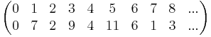 \begin{pmatrix}
0 &1 & 2 & 3 & 4 & 5  & 6 & 7 & 8 & ... \\
0 &7 & 2 & 9 & 4 & 11 & 6 & 1 & 3 & ... \end{pmatrix} 