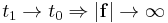 t_1 \rightarrow t_0 \Rightarrow \left | \mathbf{f} \right | \rightarrow \infty