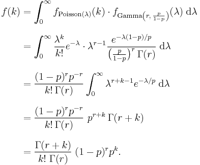 \begin{align}
    f(k) & = \int_0^\infty f_{\text{Poisson}(\lambda)}(k) \cdot f_{\text{Gamma}\left(r,\, \frac{p}{1-p}\right)}(\lambda) \; \mathrm{d}\lambda \\[8pt]
         & = \int_0^\infty \frac{\lambda^k}{k!} e^{-\lambda} \cdot \lambda^{r-1}\frac{e^{-\lambda (1-p)/p}}{\big(\frac{p}{1-p}\big)^r\,\Gamma(r)} \; \mathrm{d}\lambda \\[8pt]
         & = \frac{(1-p)^r p^{-r}}{k!\,\Gamma(r)} \int_0^\infty \lambda^{r%2Bk-1} e^{-\lambda/p} \;\mathrm{d}\lambda \\[8pt]
         & = \frac{(1-p)^r p^{-r}}{k!\,\Gamma(r)} \  p^{r%2Bk} \, \Gamma(r%2Bk) \\[8pt]
         & = \frac{\Gamma(r%2Bk)}{k!\;\Gamma(r)} \; (1-p)^r p^k.
\end{align}