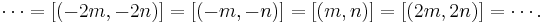  \cdots  = [(-2m,-2n)] = [(-m,-n)] = [(m,n)] = [(2m,2n)] = \cdots. 