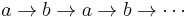 a \rightarrow b \rightarrow a \rightarrow b \rightarrow \cdots