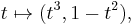 t\mapsto(t^3,1-t^2),