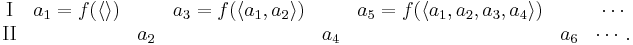 
\begin{matrix}
\mathrm{I} &  a_1 = f(\langle \rangle) & \quad & a_3 = f(\langle a_1, a_2\rangle)& \quad & a_5 = f(\langle a_1, a_2, a_3, a_4\rangle) & \quad & \cdots\\
\mathrm{II} &  \quad & a_2 & \quad & a_4 & \quad & a_6 & \cdots.
\end{matrix}
