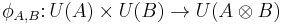 \phi_{A,B}\colon U(A)\times U(B)\to U(A\otimes B)