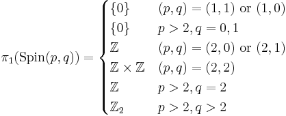 \pi_1(\mbox{Spin}(p,q)) = \begin{cases}
\{0\} & (p,q)=(1,1) \mbox{ or } (1,0) \\
\{0\} & p > 2, q = 0,1 \\
\mathbb{Z} & (p,q)=(2,0) \mbox{ or } (2,1) \\
\mathbb{Z} \times \mathbb{Z} & (p,q) = (2,2) \\
\mathbb{Z} & p > 2, q=2 \\
\mathbb{Z}_2 & p >2, q >2 \\
\end{cases}