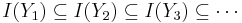 I(Y_1) \subseteq I(Y_2) \subseteq I(Y_3) \subseteq \cdots