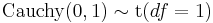 \textrm{Cauchy}(0,1) \sim \textrm{t}(df=1)\,