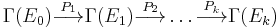 \Gamma(E_0) \stackrel{P_1}{\longrightarrow} \Gamma(E_1) \stackrel{P_2}{\longrightarrow} \ldots \stackrel{P_k}{\longrightarrow} \Gamma(E_k)