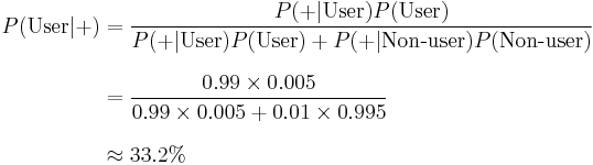 
\begin{align}
P(\text{User}|\text{%2B}) &= \frac{P(\text{%2B}|\text{User}) P(\text{User})}{P(\text{%2B}|\text{User}) P(\text{User}) %2B P(\text{%2B}|\text{Non-user}) P(\text{Non-user})} \\[8pt]
&= \frac{0.99 \times 0.005}{0.99 \times 0.005 %2B 0.01 \times 0.995} \\[8pt]
&\approx 33.2\%
\end{align}