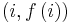 \left(i,f\left(i\right)\right)\,\!