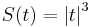 S(t) = \left|t\right|^3 