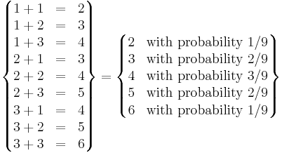 \left\{\begin{matrix}
1%2B1 & = & 2 \\
1%2B2 & = & 3 \\
1%2B3 & = & 4 \\
2%2B1 & = & 3 \\
2%2B2 & = & 4 \\
2%2B3 & = & 5 \\
3%2B1 & = & 4 \\
3%2B2 & = & 5 \\
3%2B3 & = & 6
\end{matrix}\right\}
=\left\{\begin{matrix}
2 & \mbox{with}\ \mbox{probability}\ 1/9 \\
3 & \mbox{with}\ \mbox{probability}\ 2/9 \\
4 & \mbox{with}\ \mbox{probability}\ 3/9 \\
5 & \mbox{with}\ \mbox{probability}\ 2/9 \\
6 & \mbox{with}\ \mbox{probability}\ 1/9
\end{matrix}\right\}
