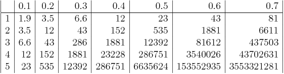 \begin{array}{|c|r|r|r|r|r|r|r|}  & 0.1 & 0.2 & 0.3 & 0.4 & 0.5 & 0.6 & 0.7\\
\hline
1&1.9&3.5&6.6&12&23&43&81\\
2&3.5&12&43&152&535&1881&6611\\
3&6.6&43&286&1881&12392&81612&437503\\
4&12&152&1881&23228&286751&3540026&43702631\\
5&23&535&12392&286751&6635624&153552935&3553321281\\
\end{array}
