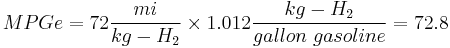  MPGe = 72 \frac{mi}{kg-H_2} \times {1.012 \frac{kg-H_2}{gallon\  gasoline}} = 72.8