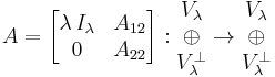 A = \begin{bmatrix} \lambda \, I_{\lambda} & A_{12} \\ 0 & A_{22} \end{bmatrix}: 
\begin{matrix}
V_{\lambda} \\
\oplus \\
V_{\lambda}^{\perp}
\end{matrix}
\rightarrow
\begin{matrix}
V_{\lambda} \\
\oplus \\
V_{\lambda}^{\perp}
\end{matrix}
