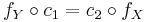 f_Y \circ c_1 = c_2 \circ f_X