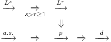 \begin{matrix}
  \xrightarrow{L^s}  & \underset{s>r\geq1}{\Rightarrow} &  \xrightarrow{L^r}  &             & \\
                     &                                  &     \Downarrow      &             & \\
  \xrightarrow{a.s.} &            \Rightarrow           & \xrightarrow{\ p\ } & \Rightarrow & \xrightarrow{\ d\ }
  \end{matrix}