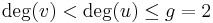 \deg(v) < \deg(u) \leq g = 2