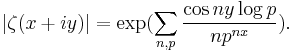 |\zeta(x%2Biy)|=\exp(\sum_{n,p}\frac{\cos ny\log p}{np^{nx}}).