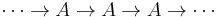 \cdots\rightarrow A\rightarrow A\rightarrow A\rightarrow\cdots