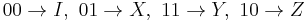 
00 \to I, \,\,
01 \to X, \,\,
11 \to Y, \,\,
10 \to Z
