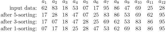 
\begin{array}{rcccccccccccc}
    &a_1&a_2&a_3&a_4&a_5&a_6&a_7&a_8&a_9&a_{10}&a_{11}&a_{12}\\
  \hbox{input data:}
    & 62& 83& 18& 53& 07& 17& 95& 86& 47& 69& 25& 28\\
  \hbox{after 5-sorting:}
    & 17& 28& 18& 47& 07& 25& 83& 86& 53& 69& 62& 95\\
  \hbox{after 3-sorting:}
    & 17& 07& 18& 47& 28& 25& 69& 62& 53& 83& 86& 95\\
  \hbox{after 1-sorting:}
    & 07& 17& 18& 25& 28& 47& 53& 62& 69& 83& 86& 95\\
\end{array}
