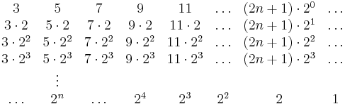 \begin{array}{cccccccc}
3 & 5 & 7 & 9 & 11 & \ldots & (2n%2B1)\cdot2^{0} & \ldots\\
3\cdot2 & 5\cdot2 & 7\cdot2 & 9\cdot2 & 11\cdot2 & \ldots & (2n%2B1)\cdot2^{1} & \ldots\\
3\cdot2^{2} & 5\cdot2^{2} & 7\cdot2^{2} & 9\cdot2^{2} & 11\cdot2^{2} & \ldots & (2n%2B1)\cdot2^{2} & \ldots\\
3\cdot2^{3} & 5\cdot2^{3} & 7\cdot2^{3} & 9\cdot2^{3} & 11\cdot2^{3} & \ldots & (2n%2B1)\cdot2^{3} & \ldots\\
 & \vdots\\
\ldots & 2^{n} & \ldots & 2^{4} & 2^{3} & 2^{2} & 2 & 1\end{array}