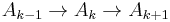 A_{k-1} \rightarrow A_k \rightarrow A_{k%2B1}