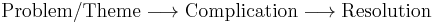 \mathrm{Problem/Theme \longrightarrow Complication \longrightarrow  Resolution}