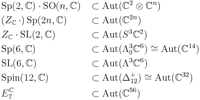  \begin{align}
&\mathrm{Sp}(2, \mathbb C)\cdot \mathrm{SO}(n, \mathbb C)&&\subset\mathrm{Aut}(\mathbb C^2\otimes\mathbb C^n)\\
&(Z_{\mathbb C}\,\cdot)\, \mathrm{Sp}(2n, \mathbb C)&&\subset \mathrm{Aut}(\mathbb C^{2n})\\
&Z_{\mathbb C} \cdot\mathrm{SL}(2, \mathbb C) &&\subset \mathrm{Aut}(S^3\mathbb C^2)\\
&\mathrm{Sp}(6, \mathbb C)&&\subset \mathrm{Aut}(\Lambda^3_0\mathbb C^6)\cong \mathrm{Aut}(\mathbb C^{14})\\
&\mathrm{SL}(6, \mathbb C)&&\subset \mathrm{Aut}(\Lambda^3\mathbb C^6)\\
&\mathrm{Spin}(12,\mathbb C )&&\subset \mathrm{Aut}(\Delta_{12}^%2B)\cong \mathrm{Aut}(\mathbb C^{32})\\
&E_7^{\mathbb C}&&\subset \mathrm{Aut}(\mathbb C^{56})\\
\end{align}