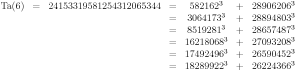 \begin{matrix}\operatorname{Ta}(6)&=&24153319581254312065344&=&582162^3 &%2B& 28906206^3 \\&&&=&3064173^3 &%2B& 28894803^3 \\&&&=&8519281^3 &%2B& 28657487^3 \\&&&=&16218068^3 &%2B& 27093208^3 \\&&&=&17492496^3 &%2B& 26590452^3 \\&&&=&18289922^3 &%2B& 26224366^3\end{matrix}