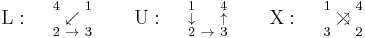 \mathrm{L}: \quad \begin{smallmatrix}4&&1\\&\swarrow&\\2&\rightarrow&3\end{smallmatrix} \qquad \mathrm{U}: \quad \begin{smallmatrix}1&&4\\\downarrow&&\uparrow\\2&\rightarrow&3\end{smallmatrix} \qquad \mathrm{X}:\quad \begin{smallmatrix}1&&4\\&\searrow\!\!\!\!\!\!\nearrow&\\3&&2\end{smallmatrix}