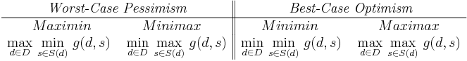 
\begin{array}{c||c}
\textit{Worst-Case\ Pessimism} & \textit{Best-Case\ Optimism}\\
\hline
Maximin \ \ \ \ \ \ \ \ \ \ \ Minimax & Minimin \ \ \ \ \ \ \ \ \ \ \ \ \ Maximax\\
\displaystyle \max_{d\in D}\,\min_{s\in S(d)}\,g(d,s) \ \ \  \displaystyle \min_{d\in D}\,\max_{s\in S(d)}\,g(d,s)  & \displaystyle \min_{d\in D}\,\min_{s\in S(d)}\,g(d,s) \ \ \ \displaystyle \max_{d\in D}\,\max_{s\in S(d)}\,g(d,s)
\end{array}
