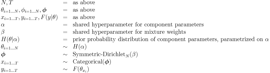 
\begin{array}{lcl}
N,T &=& \text{as above} \\
\theta_{i=1 \dots N}, \phi_{i=1 \dots N}, \boldsymbol\phi &=& \text{as above} \\
x_{i=1 \dots T}, y_{i=1 \dots T}, F(y|\theta) &=& \text{as above} \\
\alpha &=& \text{shared hyperparameter for component parameters} \\
\beta &=& \text{shared hyperparameter for mixture weights} \\
H(\theta|\alpha) &=& \text{prior probability distribution of component parameters, parametrized on } \alpha \\
\theta_{i=1 \dots N} &\sim& H(\alpha) \\
\boldsymbol\phi &\sim& \operatorname{Symmetric-Dirichlet}_N(\beta) \\
x_{i=1 \dots T} &\sim& \operatorname{Categorical}(\boldsymbol\phi) \\
y_{i=1 \dots T} &\sim& F(\theta_{x_i})
\end{array}
