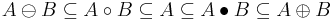 A\ominus B\subseteq A\circ B\subseteq A\subseteq A\bullet B\subseteq A\oplus B