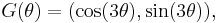  G(\theta) = (\cos(3\theta),\sin(3\theta)) , \, 