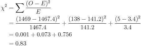 
\begin{align}
\chi^2 & = \sum {(O - E)^2 \over E} \\
& = {(1469 - 1467.4)^2 \over 1467.4} %2B {(138 - 141.2)^2 \over 141.2} %2B {(5 - 3.4)^2 \over 3.4} \\
& = 0.001 %2B 0.073 %2B 0.756 \\
& = 0.83
\end{align}
