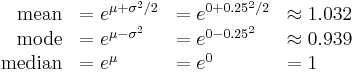 \begin{array}{rlll}
\text{mean}   & = e^{\mu %2B \sigma^2 / 2} & = e^{0 %2B 0.25^2 / 2} & \approx 1.032 \\
\text{mode}   & = e^{\mu - \sigma^2}     & = e^{0 - 0.25^2}     & \approx 0.939 \\
\text{median} & = e^\mu                  & = e^0                & = 1
\end{array}