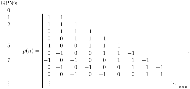  \begin{matrix}  {\rm GPN's} \\ 0 \\1\\2\\~\\~\\5\\~\\ 7\\ ~ \\ ~\\ \vdots \\ ~ \\ ~   \end{matrix}  
     ~~~    p(n) = \begin{vmatrix} ~~1 & -1~ & ~& ~ & ~ &~&~&~ \\
                                                         ~~1 & ~1 & -1~ & ~ \\
                                                         ~~0 & ~1 & ~1  & -1~ & ~ \\
                                                         ~~0 & ~0 & ~1 & ~1 &-1~ & ~ \\
                                                          -1 &~0 & ~0 & ~1 & ~1 &-1~ & ~  \\
                                                         ~~0 & -1~ & ~0 & ~0  & ~1 & ~1 & -1~ & ~ \\
                                                           -1 & ~0& -1~ & ~0 & ~0  & ~1 & ~1 & -1~ &~ \\ 
                                                         ~~0 & -1~ &~0& -1~ & ~0 & ~0  & ~1 & ~1 & -1~ &~ \\
                                                         ~~0 & ~0 & -1~ &~0& -1~ & ~0 & ~0  & ~1 & ~1 & ~ \\ 
                                                           ~~ \vdots & ~ & ~ & ~ & ~ & ~ &~ & ~ & ~ &  \ddots   \\ 
\end{vmatrix} _{ n \times n} .