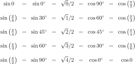 
\begin{matrix}
\sin 0 & = & \sin 0^\circ & = & \sqrt{0}/2 & = & \cos 90^\circ &  =  & \cos \left( \frac {\pi} {2} \right) \\  \\
\sin \left( \frac {\pi} {6} \right) & = & \sin 30^\circ & = & \sqrt{1}/2 & = & \cos 60^\circ & = & \cos \left( \frac {\pi} {3} \right) \\  \\
\sin \left( \frac {\pi} {4} \right) & = & \sin 45^\circ & = & \sqrt{2}/2 & = & \cos 45^\circ & = & \cos \left( \frac {\pi} {4} \right) \\  \\
\sin \left( \frac {\pi} {3} \right) & = & \sin 60^\circ & = & \sqrt{3}/2 & = & \cos 30^\circ & = & \cos \left( \frac {\pi} {6} \right)\\  \\
\sin \left( \frac {\pi} {2} \right) & = & \sin 90^\circ & = & \sqrt{4}/2 & = & \cos 0^\circ & = & \cos 0 
\end{matrix}
