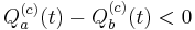 Q_a^{(c)}(t) - Q_b^{(c)}(t) < 0