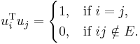
  u_i^\mathrm{T} u_j =
  \begin{cases}
    1, & \mbox{if }i = j, \\
    0, & \mbox{if }ij \notin E.
  \end{cases}
